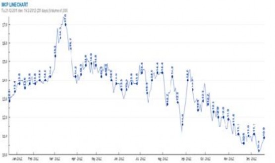Hình 5 3 Đồ thị biểu diễn giá của cổ phiếu MCP theo thời gian từ 21 12 2011 1