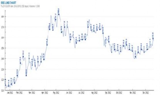 Hình 5 4 Đồ thị biểu diễn giá của cổ phiếu REE theo thời gian từ 21 12 2011 2