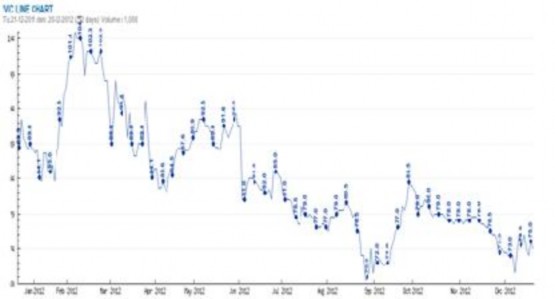 Hình 5 5 Đồ thị biểu diễn giá của cổ phiếu VIC theo thời gian từ 21 12 2011 3
