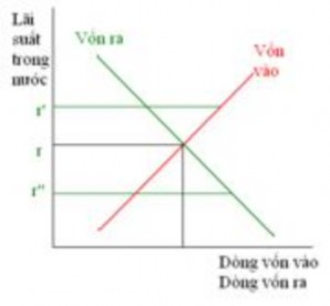 Giả sử ban đầu tài khoản vốn cân bằng tương ứng với mức lãi suất trong 1