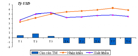 Nhận xét chung Cán cân thương mại hàng hoá của Việt Nam luôn có xu hướng 2