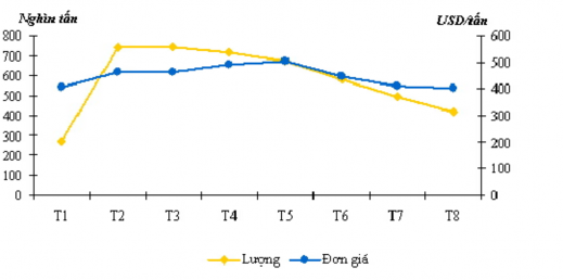 Tính đến hết tháng 8 2009 lượng gạo của Việt Nam xuất sang hầu hết các 3