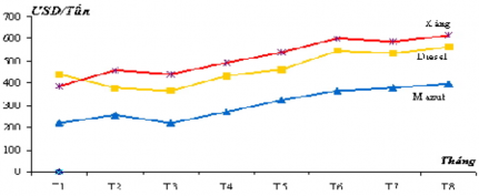 Hết tháng 8 2009 cả nước nhập khẩu 8 75 triệu tấn xăng dầu các loại giảm 1