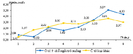 Trị giá nhập khẩu linh kiện phụ tùng ô tô trong tháng 8 đạt 158 triệu USD 2
