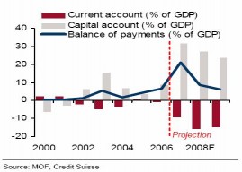 Tài khoản vốn 2 5 1 9 4 1 15 2 21 4 FDI thuần 1 9 2 0 2 4 4 0 5 6 Các dòng tài chính 3
