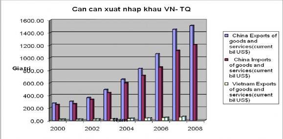 Từ đây ta có thể thấy sự khác biệt lớn khi cán cân thương mại của Việt 4