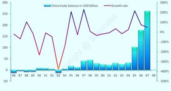 Từ đó ta thấy trong năm 2007 TQ đã có thặng dư cán cân thương mại lớn là 2