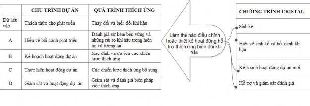 Hình 2 2 M ối liên k ết giữa dự án quá tr ình thích ứng và chương trình 1