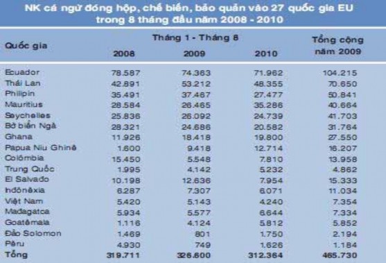 1 1 2 2 Tình hình khai thác và tiêu thụ cá ngừ tại Việt Nam Theo Hiệp hội Chế 5
