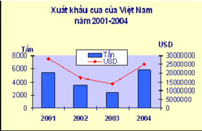 Hình 2 5 Xuất khẩu cua biển của Việt Nam năm 2001 2004 Tại ĐBSCL theo điều tra 4