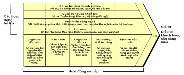 Hình 2 9 Chuỗi giá trị của Michael Porter 1985 Ngoài ra Porter còn đưa ra khái 5