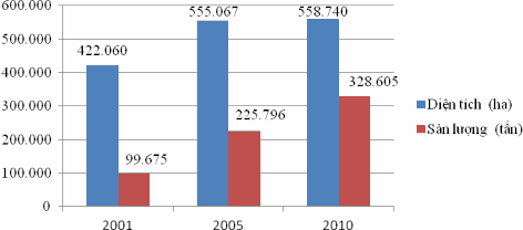 Hình 4 7 Diện tích và sản lượng nuôi tôm sú qua các giai đoạn từ 2001 đến 1