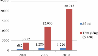 Hình 4 9 Số trại và tổng lượng tôm giống ở ĐBSCL Năm 2010 toàn vùng ĐBSCL 3