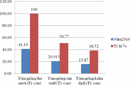 Hình 4 10 Tổng lượng tôm giống thả nuôi năm 2010 Số liệu báo cáo năm 2010 4