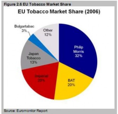 Ngành công nghiệp thuốc lá ở châu Âu đã được cấu trúc lại bởi những công 2