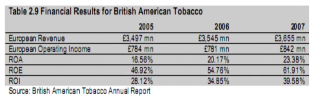 BAT là một công ty thuốc lá quốc tế tham gia vào ngành công nghiệp thuốc lá 4
