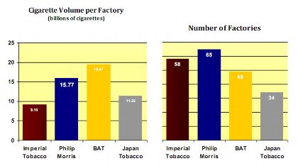 Những con số này phản ánh một sự yếu kém của Imperial so với các đối thủ 3