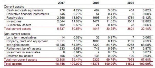 Các tài sản ngắn hạn hoặc dài hạn đa số được tài trợ bởi các khoản nợ 1