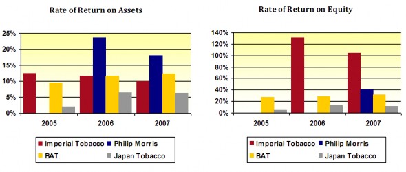 Về khả năng thanh toán bằng tiền mặt trong ngắn hạn của Imperial đã giảm 4