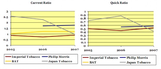 Giá cổ phiếu của Imperial đã tăng từ năm 2003 và đạt đến mức cao kỉ lục 6