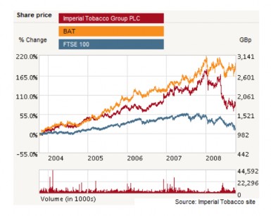 Giá cổ phiếu của Imperial đã tăng từ năm 2003 và đạt đến mức cao kỉ lục 7