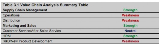 Bảng tóm tắt chuỗi giá trị của Imperial đã nêu ra những hoạt động mạnh và 9
