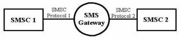 Hình 2 SMS Gateway với chức năng chuyển tiếp SMS Gateway còn là cổng kết nối 1
