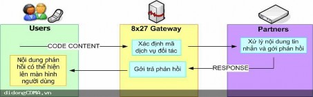 Hình 3 SMS Gateway với chức năng làm cổng kết nối Ngoài ra SMS Gateway còn có 2