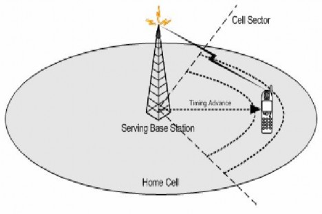 Hình 6 Định vị sử dụng Cell – ID và TA Ngoài ra trong mạng thông tin di động 3