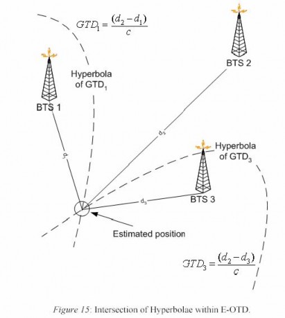 Hình 7 Định vị dựa trên E OTD hyperbol Trong đó d1 là khoảng cách từ MS đến 4