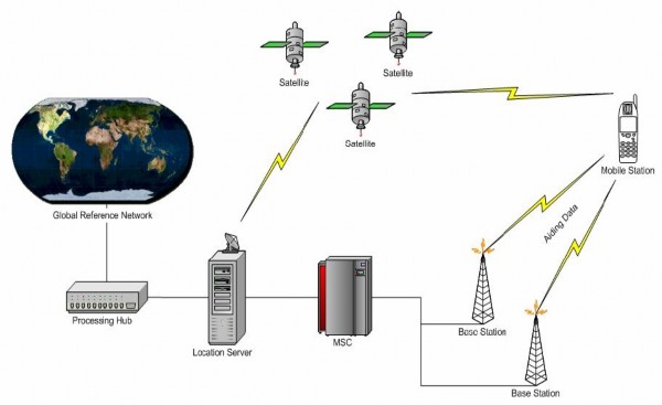 Hình 8 Kiến trúc của A GPS Máy thu A GPS hoạt động ở hai dạng chính Dựa trên 1
