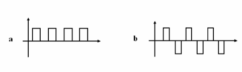 Hình 1 1 Các dòng xung điện a Xung một chiều b Xung xoay chiều 1