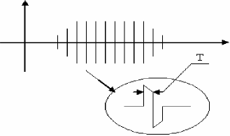 Hình 3 9 Dạng sóng TENS BF SYM điều biến biên độ Ta có 2 dạng sóng cho 1 chu 8