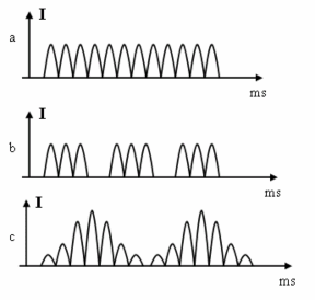 Hình 1 4 Sự thay đổi dạng đối với 1 kiểu xung điện a Dòng điện xung liên 3