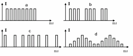 Hình 1 8 Các dòng điện xung chữ nhật a Dòng điện xung chữ nhật liên tục 1