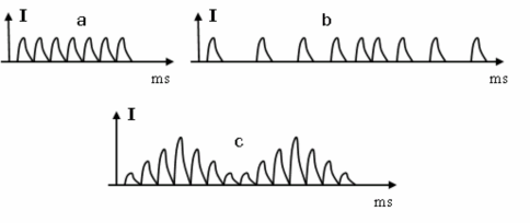 Hình 1 10 Dòng điện xung hình lưỡi cày a Dòng điện xung hình lưỡi cày liên 3