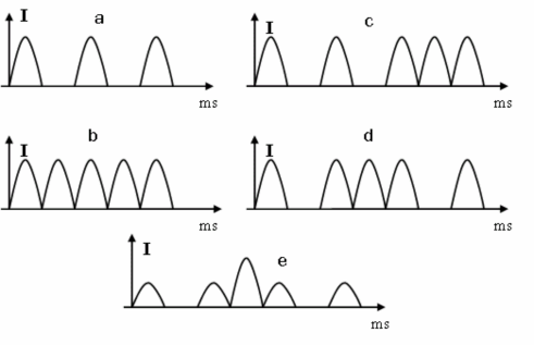 Hình 1 11 Dòng điện xung hình sin a Dòng MF b Dòng DF c Dòng LP d Dòng CP e 4
