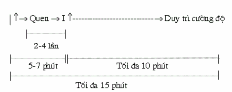 I 4 5 Dòng điện xung giao thoa Dòng giao thoa do Nemec đề xuất và phát triển là 3