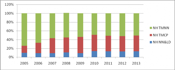 Hình 4 3 Thị phần tín dụng‌ Nguồn Báo cáo ngành Ngân hàng Việt Nam năm 2014 1