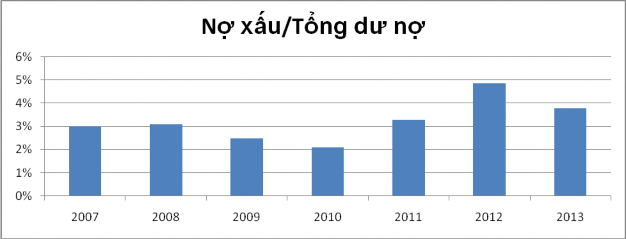 Hình 4 4 Tỷ lệ nợ xấu trên tổng dư nợ Nguồn Tạp chí tài chính 2013 1