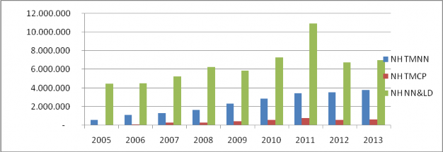 Hình 4 5 Lợi nhuận sau thuế Nguồn Khảo sát về ngành Ngân hàng Việt Năm 2
