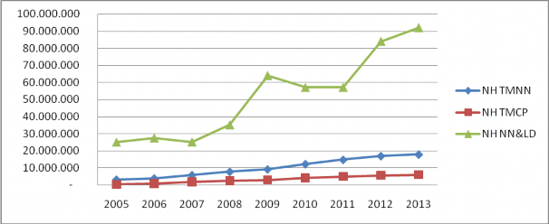 Hình 4 6 Vốn điều lệ Hệ thống Ngân hàng Việt Nam đã trải qua ba lần thay 3
