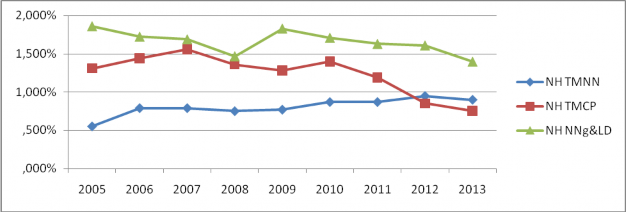 Hình 4 8 Suất sinh lời trên tài sản ROA Trong giai đoạn 2005 2013 ROA bình quân 5