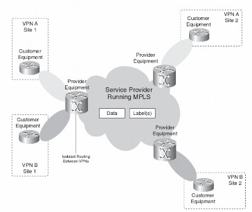 Hình 3 8 Mô hình MPLS VPN Trong kiến trúc mạng MPLS VPN các router biên mang thông tin 1