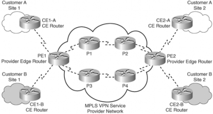 Hình 3 9 Các thành phần của MPLS VPN Mạng khách hàng – thường là miền 2