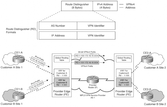 Hình 3 12 Ví dụ về RD Giao thức dùng để trao đổi các tuyến VPNv4 giữa các PE 1