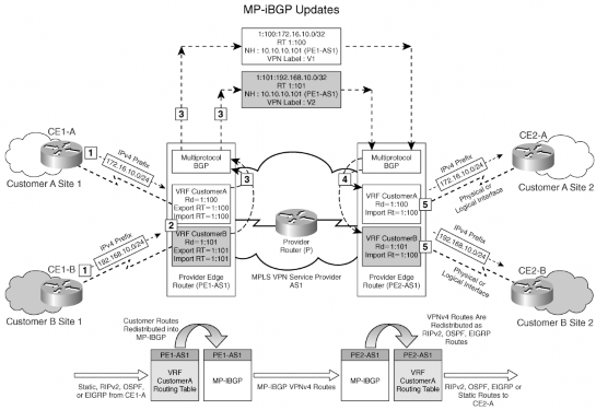 Hình 3 13 Ví dụ về RT Khi thực thi các cấu trúc mạng VPN phức tạp như 2