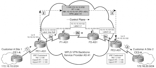 Hình 3 15 Hoạt động của mặt phẳng điều khiển MPLS VPN Sau đây là các bước 4