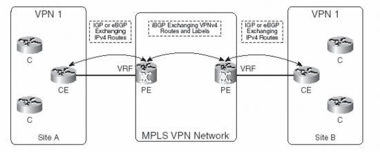 Hình 3 17 Sự truyền tuyến trong mạng MPLS VPN Bộ định tuyến PE nhận tuyến IPv4 2
