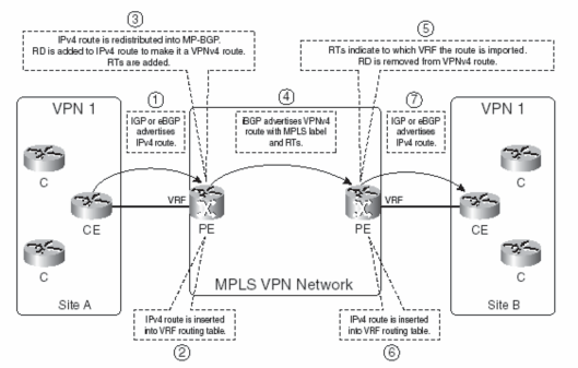 Hình 3 18 Sự truyền tuyến trong mạng MPLS VPN step by step Bởi vì nhà cung cấp 3